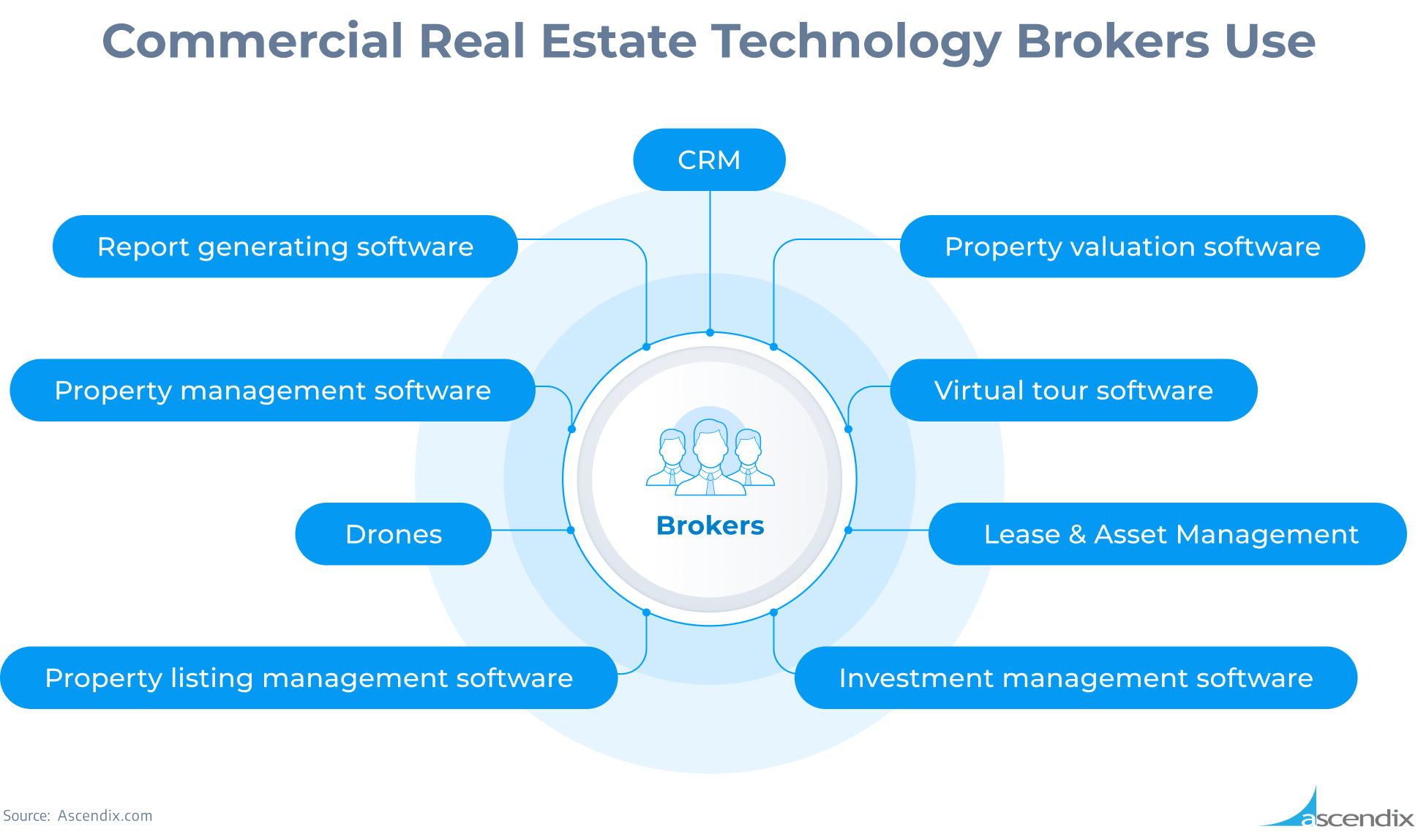 Commercial Real Estate Technology Brokers Use