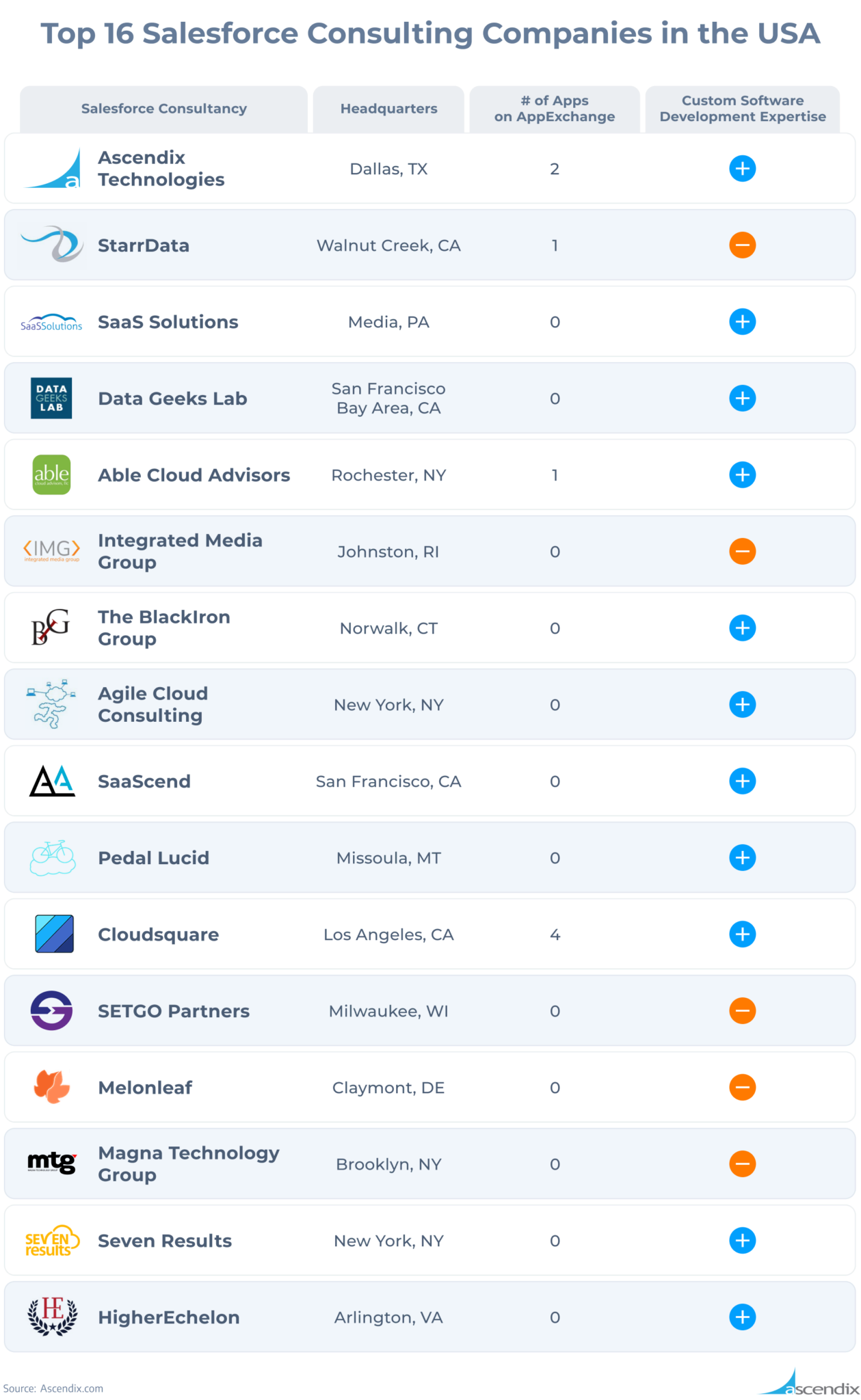 Top 16 Salesforce Consulting Companies in the USA in 2023