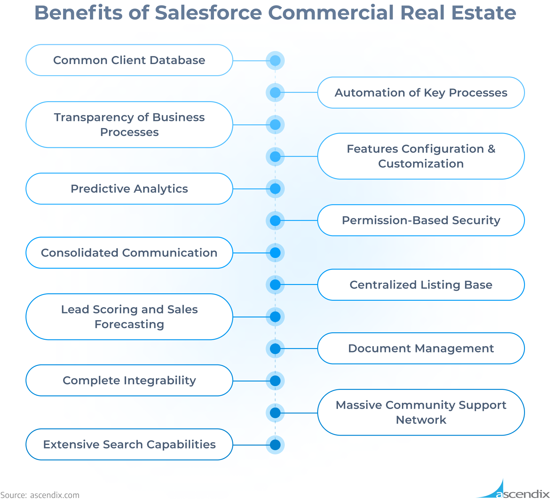 Benefits of Salesforce Commercial Real Estate | Ascendix