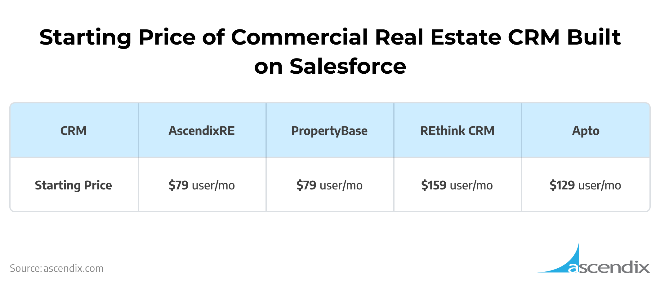 Pricing of Commercial Real Estate CRM Built on Salesforce | Ascendix