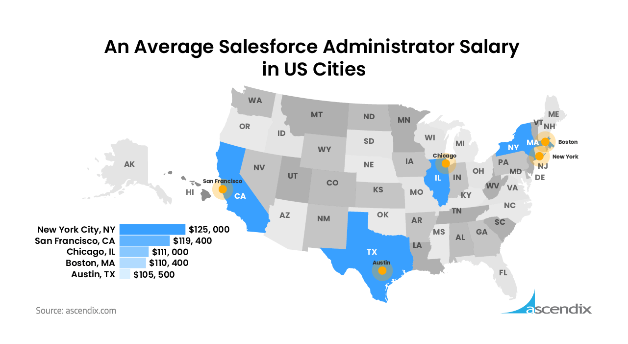 An Average Salesforce Administrator Salary in US Cities