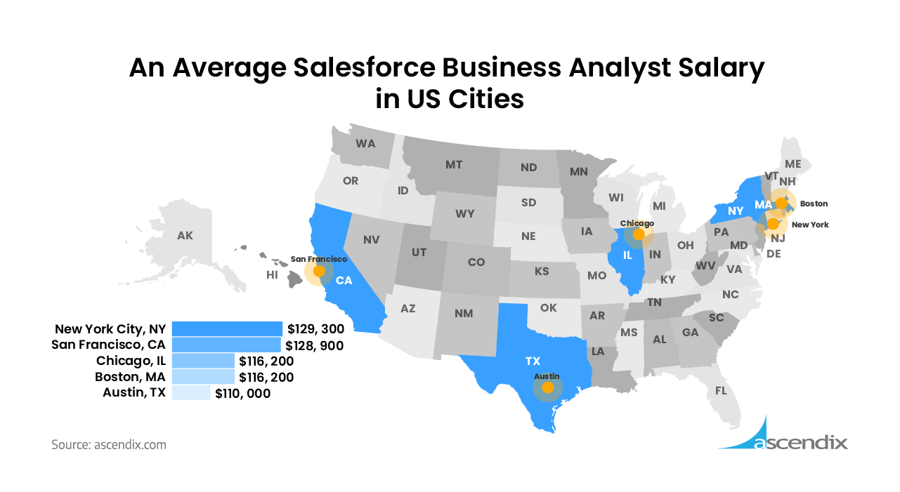 An Average Salesforce Business Analyst Salary in US Cities