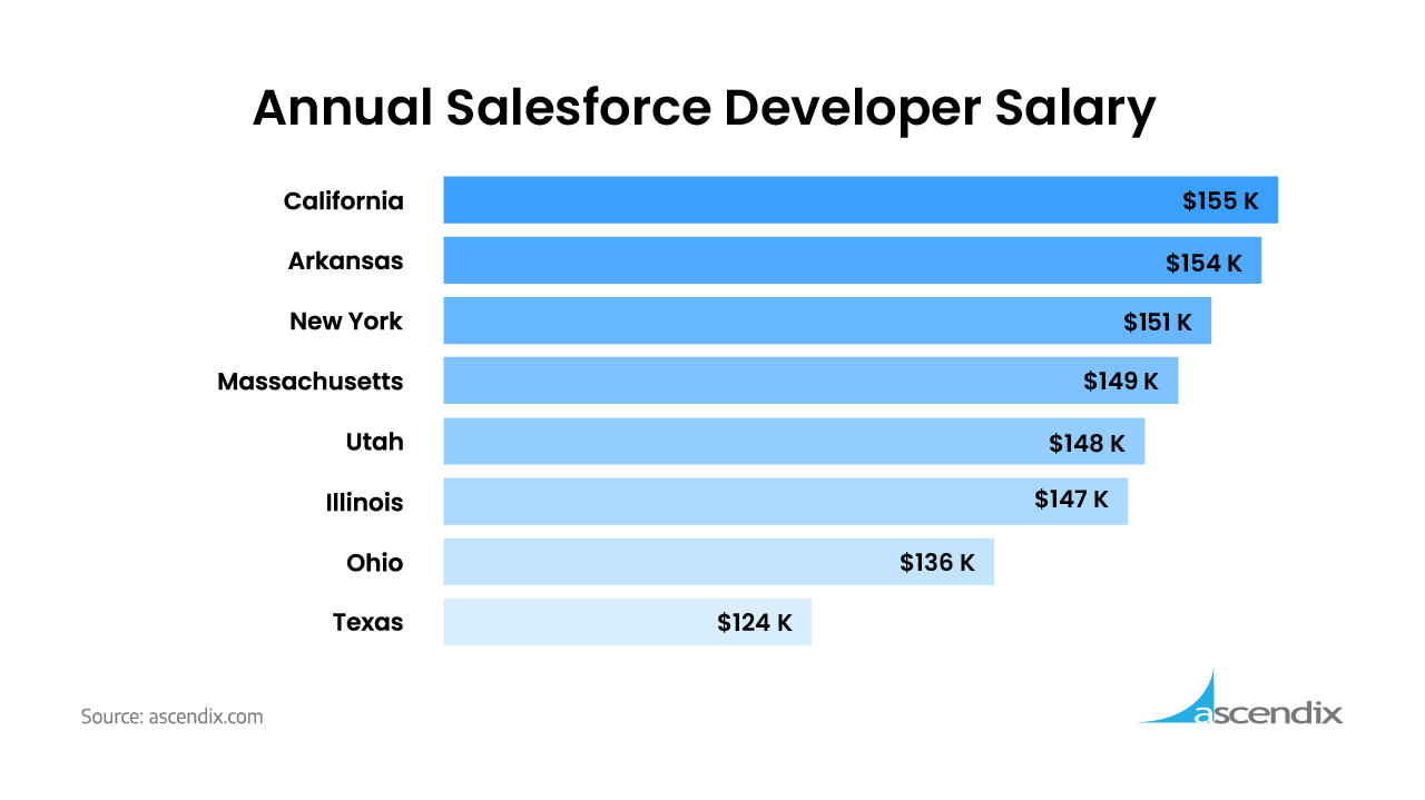 Annual Salesforce Developer Salary