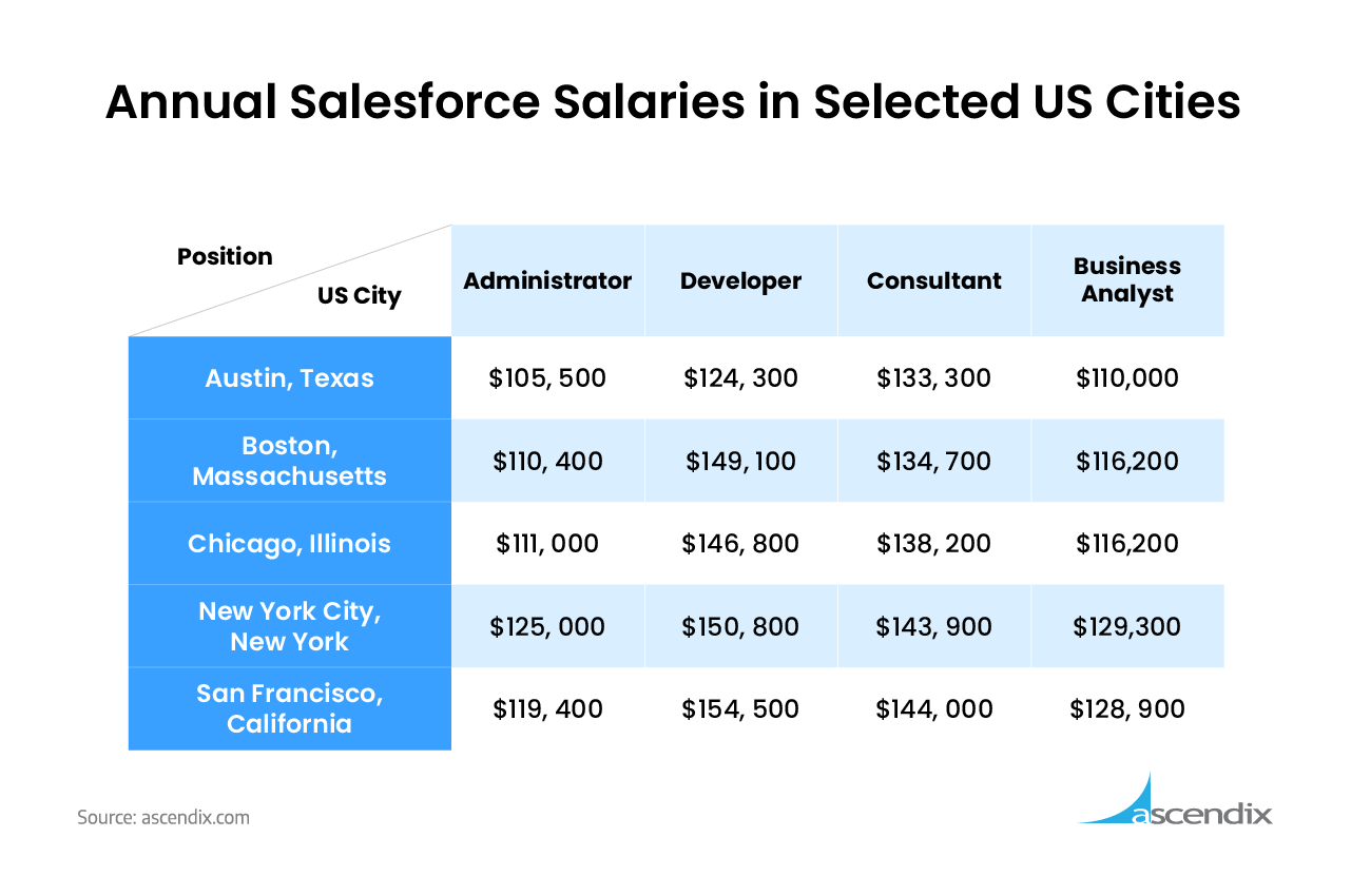 Annual Salesforce Salaries in Selected US Cities