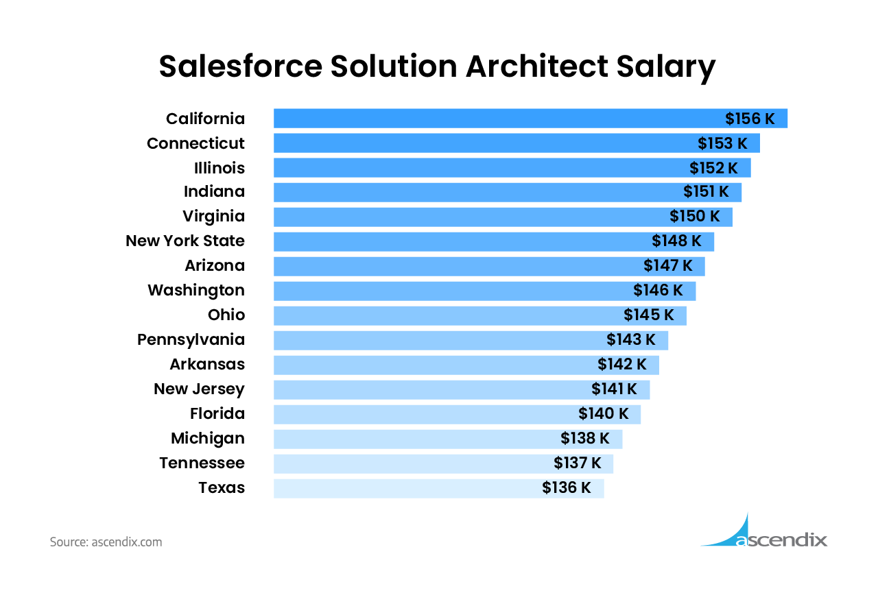 Annual Salesforce Solution Architect Salary