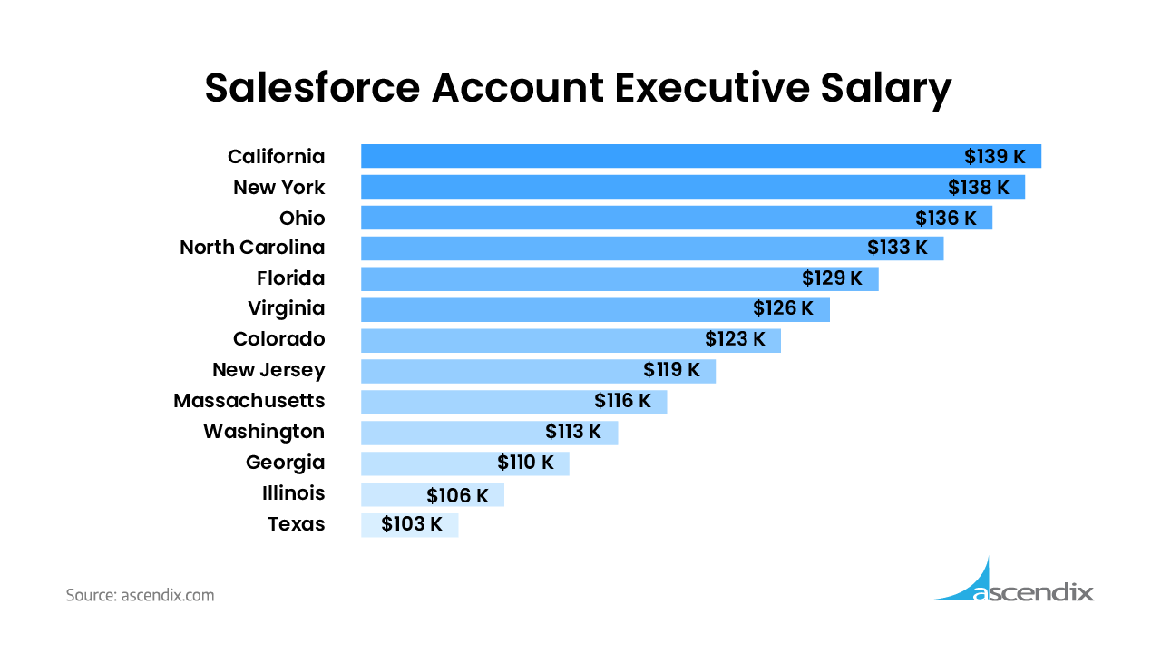 Average Salesforce Account Executive Salary