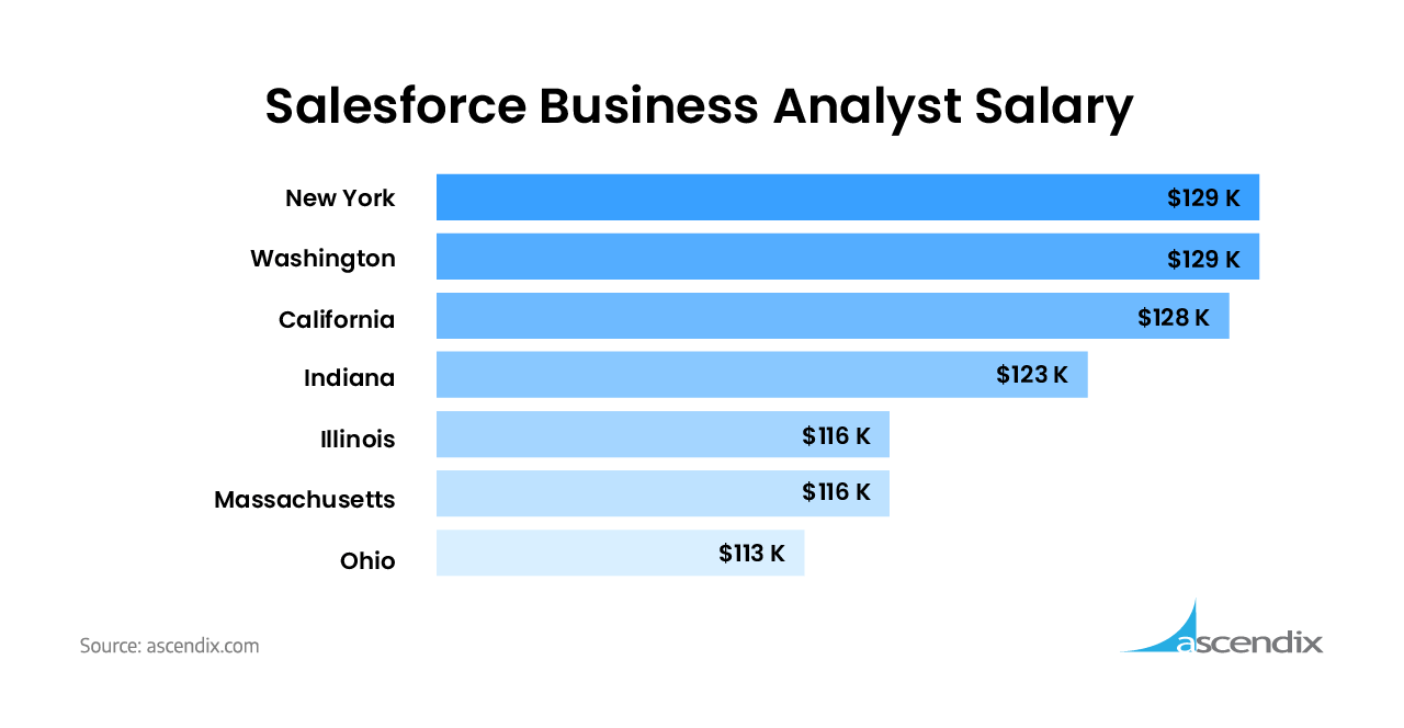 Average Salesforce Business Analyst Salary