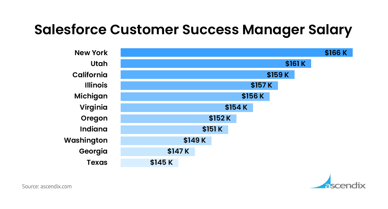 Average Salesforce Customer Success Manager Salary