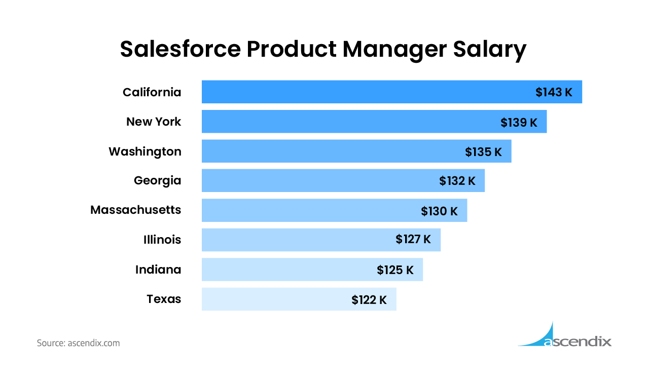 Average Salesforce Product Manager Salary