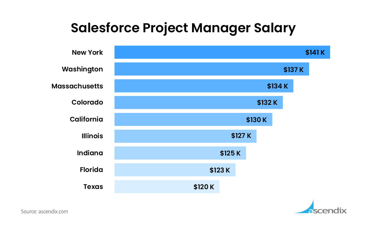 Salesforce Salary Trends Overview 2017-2020 | Ascendix