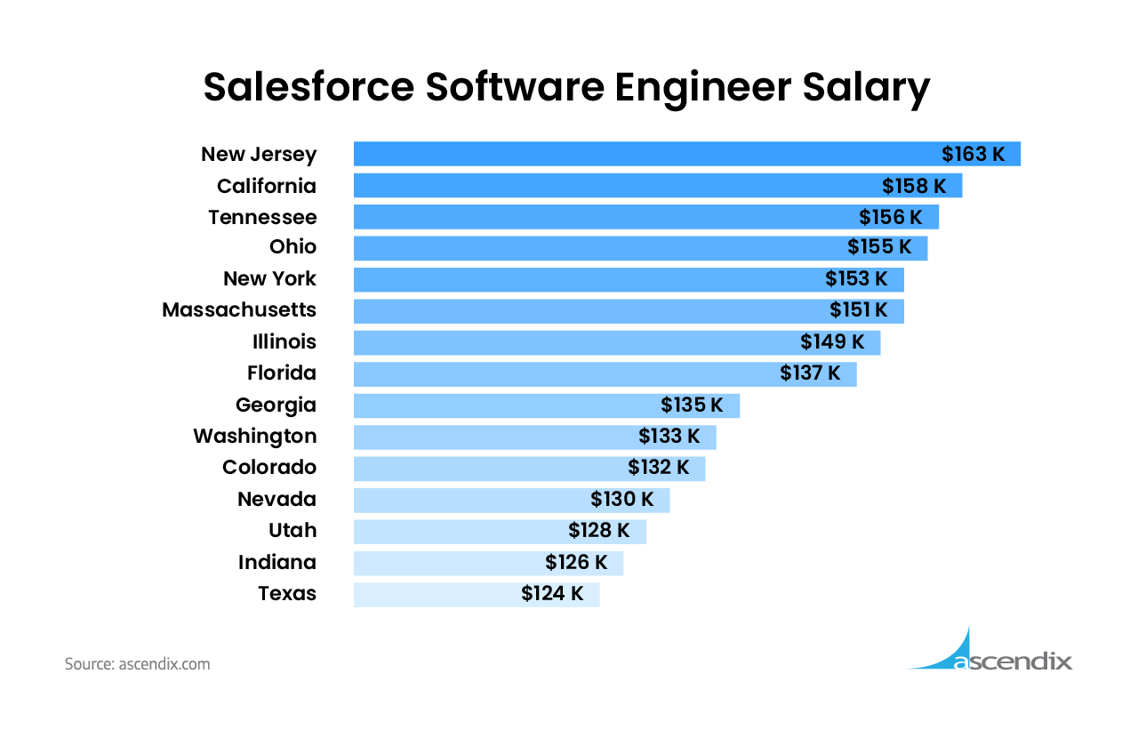 salesforce-salary-trends-overview-2017-2020-ascendix