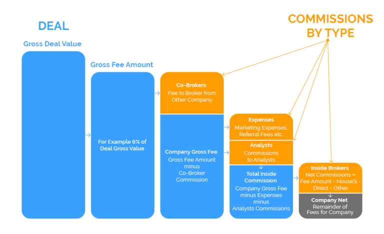 Real Estate Agent Net Commission