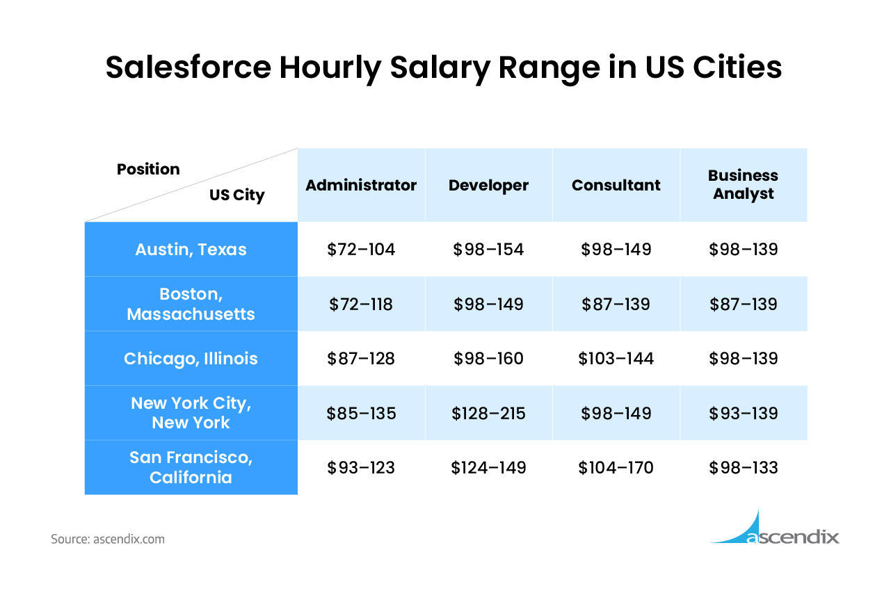 Salesforce Hourly Salary Range in US Cities