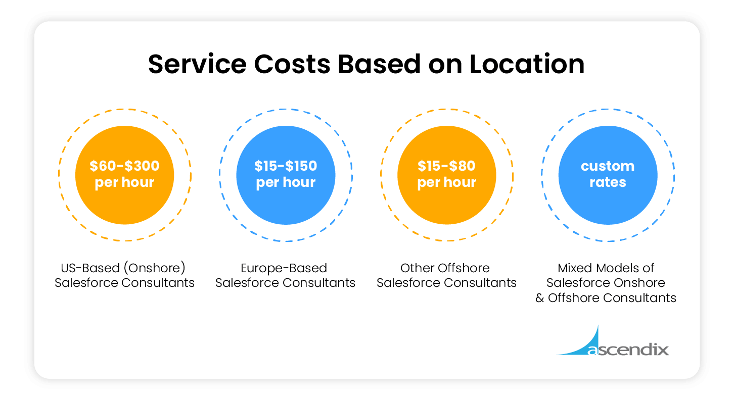 Salesforce Implementation Service Cost Based on Location