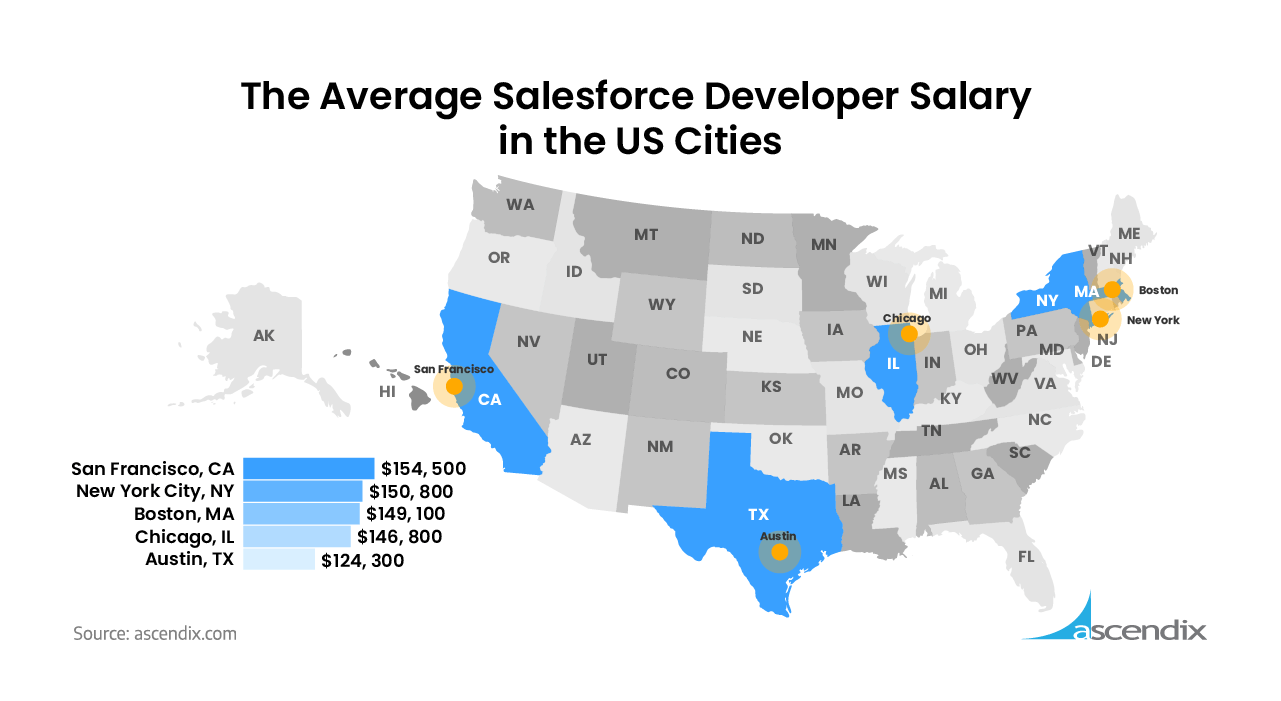 The Average Salesforce Developer Salary in the US Cities