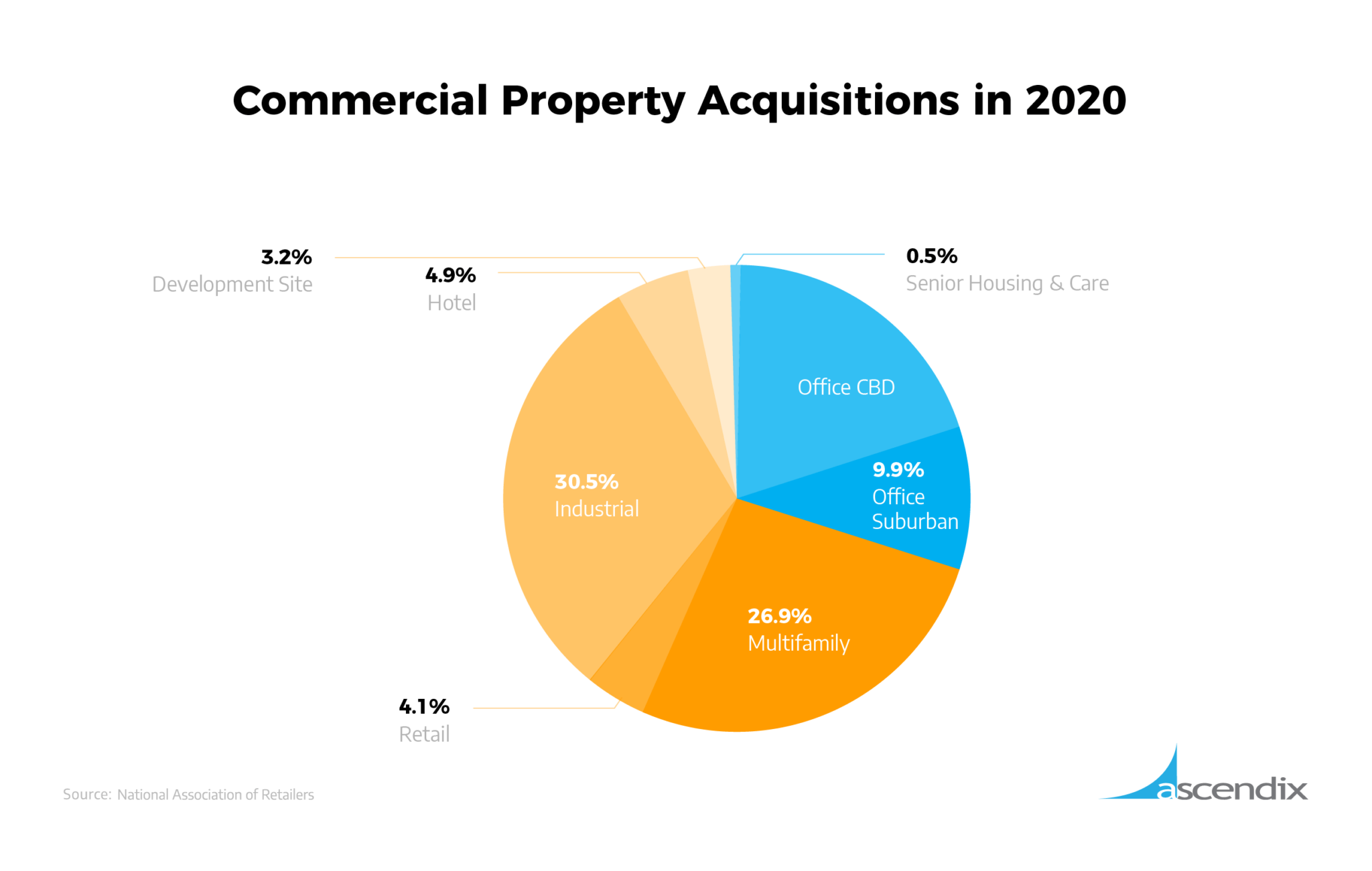 Future of Commercial Real Estate Our 2022 Outlook