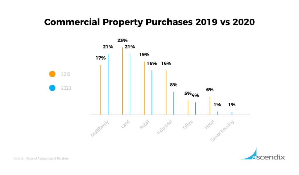 Commercial Property Purchases 2019 vs 2020