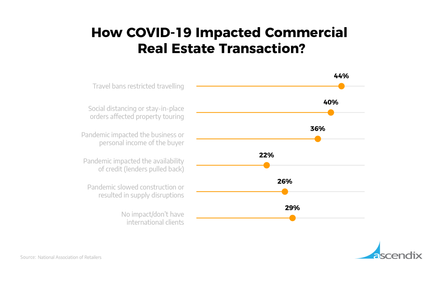 Future of Commercial Real Estate Our 2022 Outlook