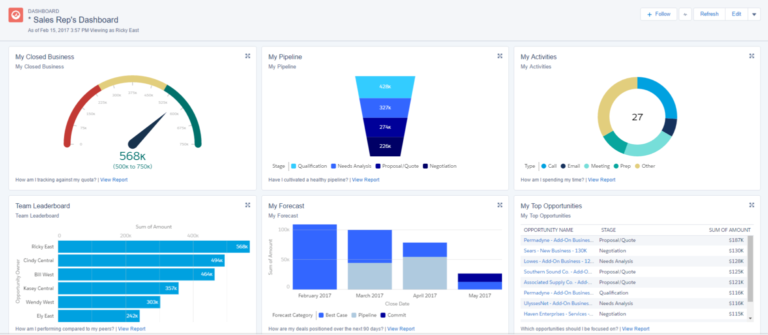 Best Salesforce Reports and Dashboards for Sales Managers