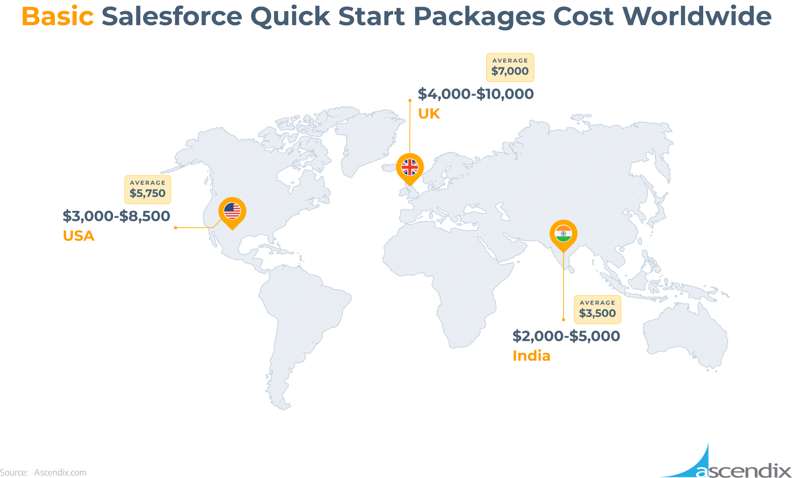 Basic Salesforce Quick Start Packages Cost Worldwide Ascendix