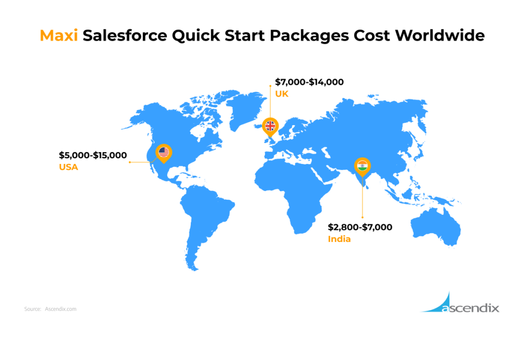 Maxi Salesforce Quick Start Packages Cost Worldwide