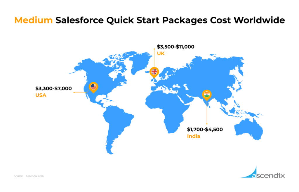 Medium Salesforce Quick Start Packages Cost Worldwide