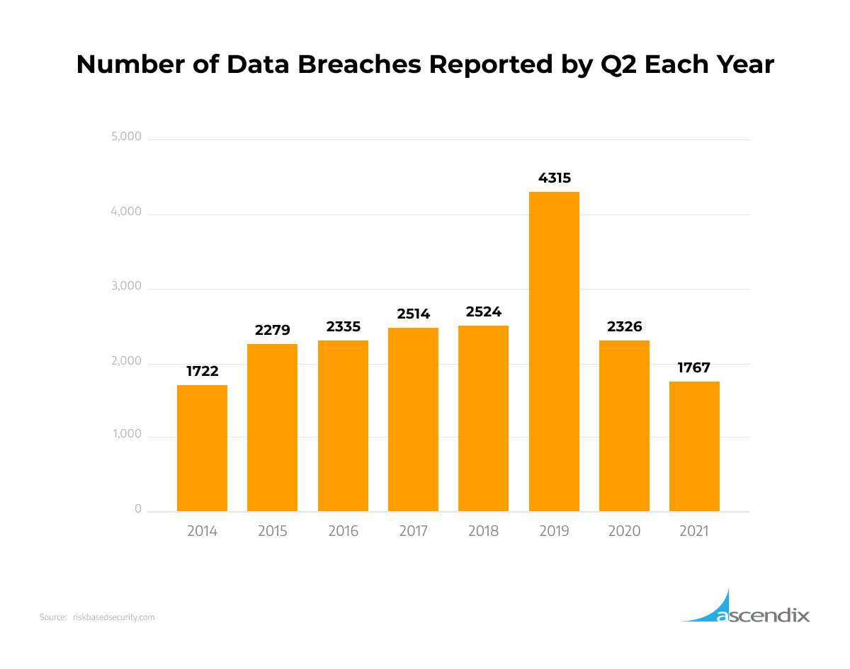 Number of Data Breaches Reported by Q2 Each Year