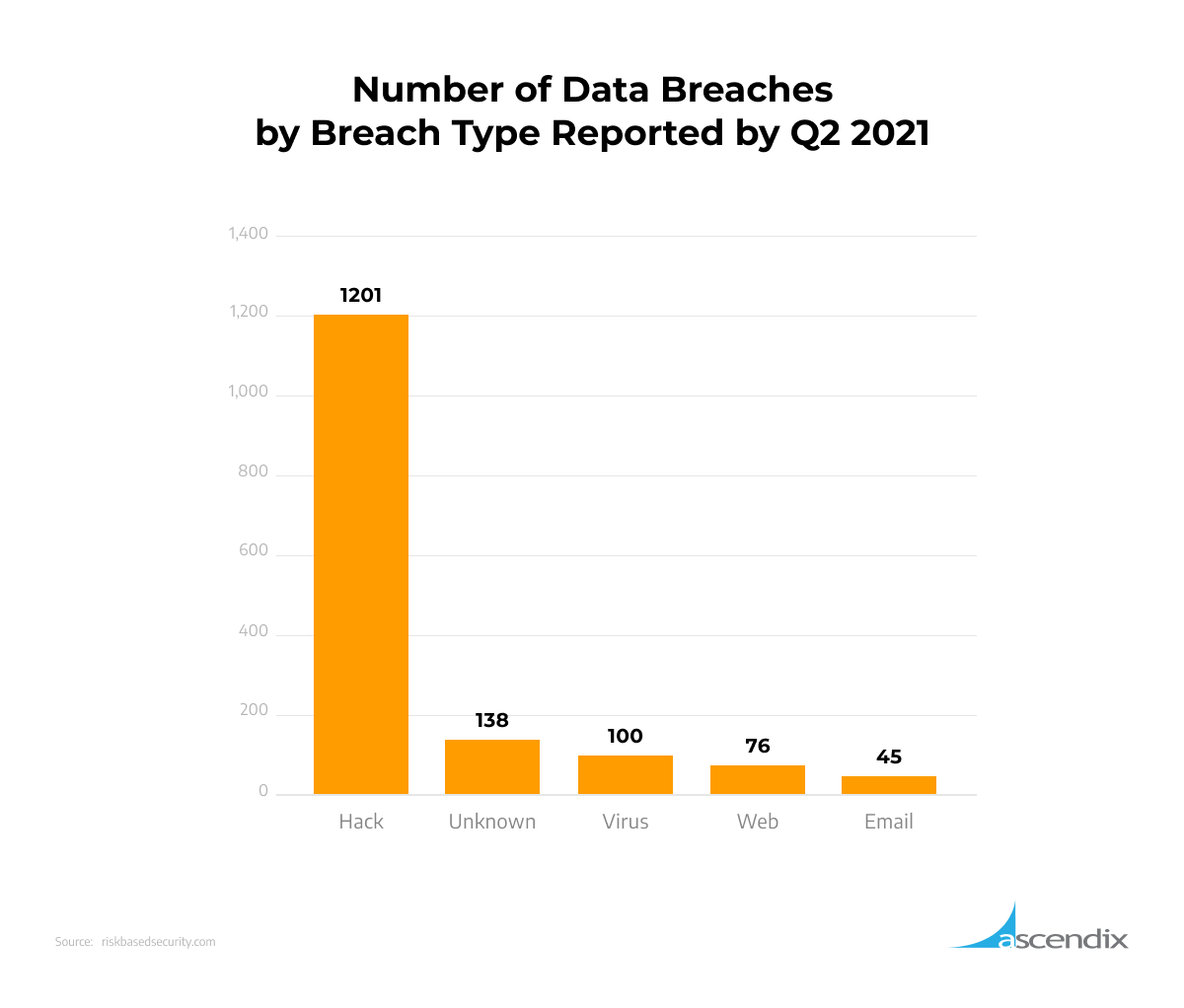 Number of Data Breaches by Breach Type Infographics Ascendix