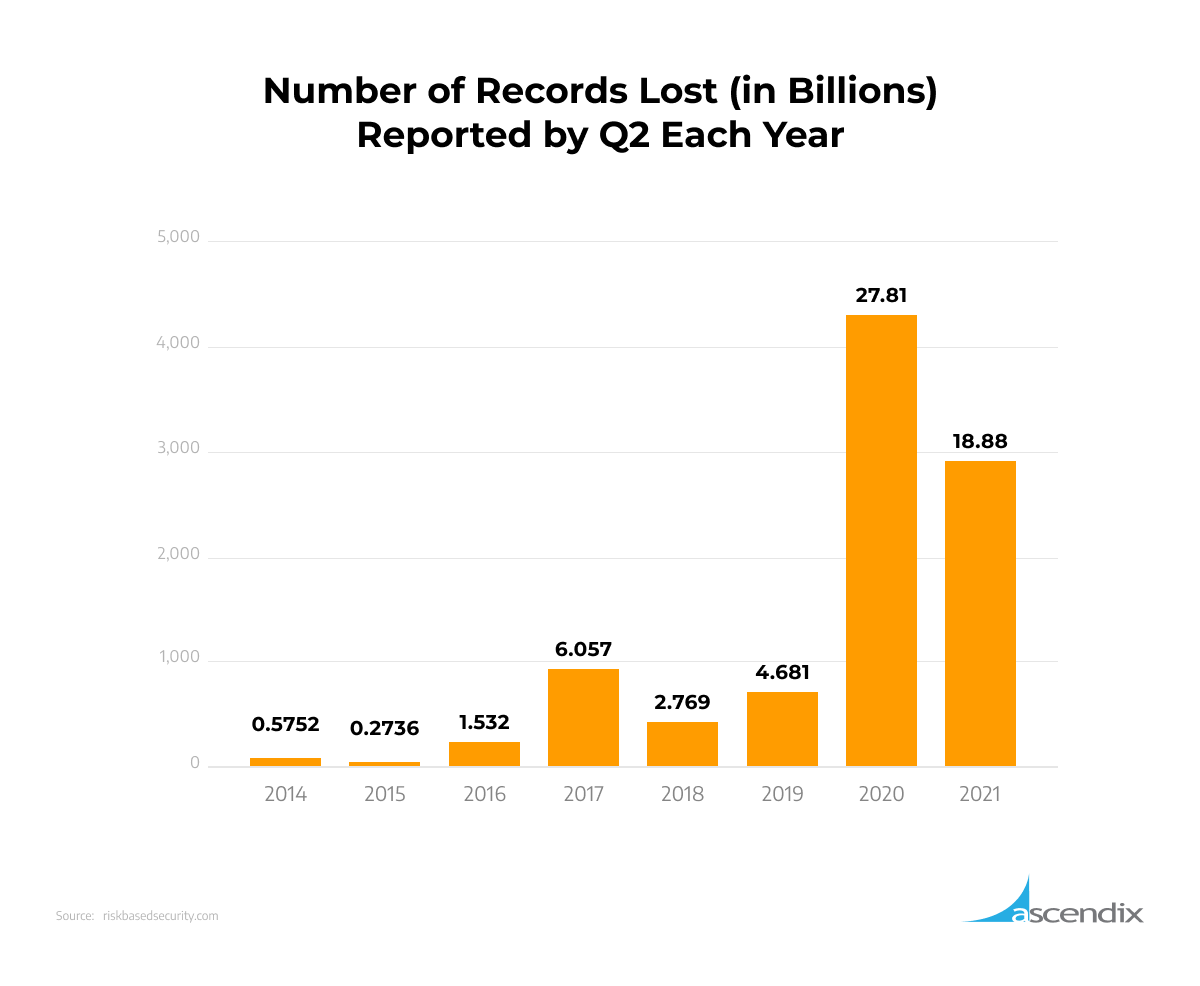 Number of Records Lost Reported by Q2 Each Year Infographics by Ascendix