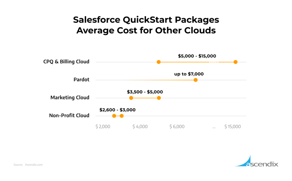 Salesforce QuickStart Packages Average Cost for Other Clouds