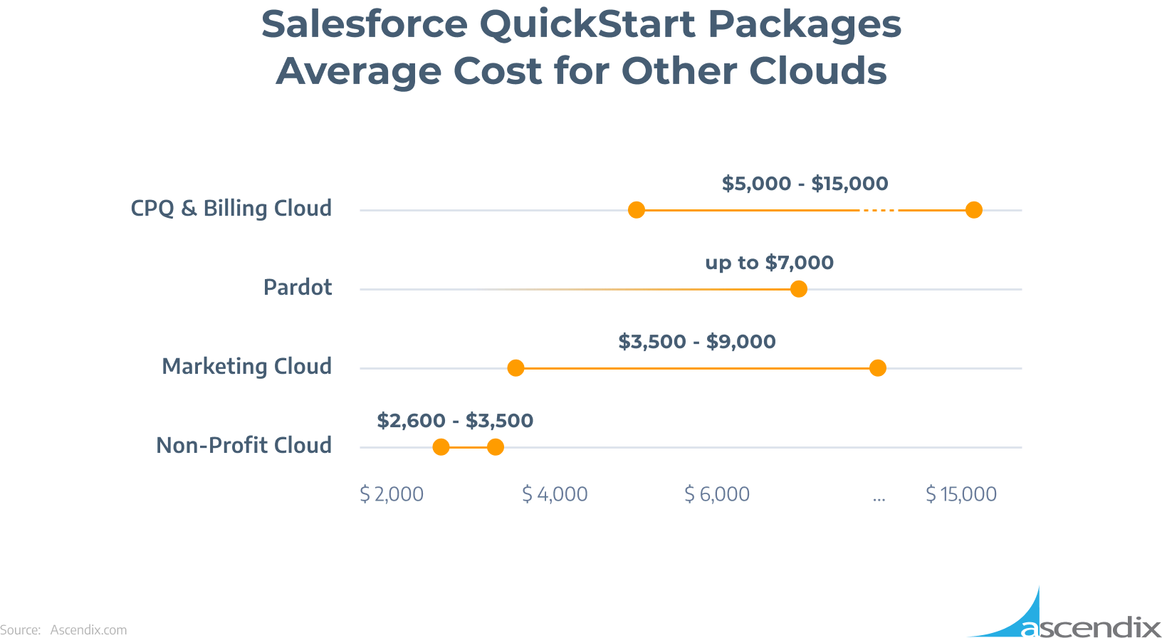 Salesforce QuickStart Packages Average Cost for Other Clouds | Ascendix