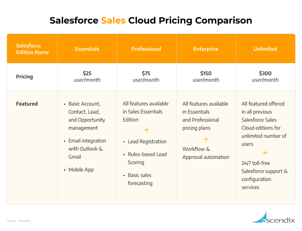 Salesforce Sales Cloud Pricing Comparison