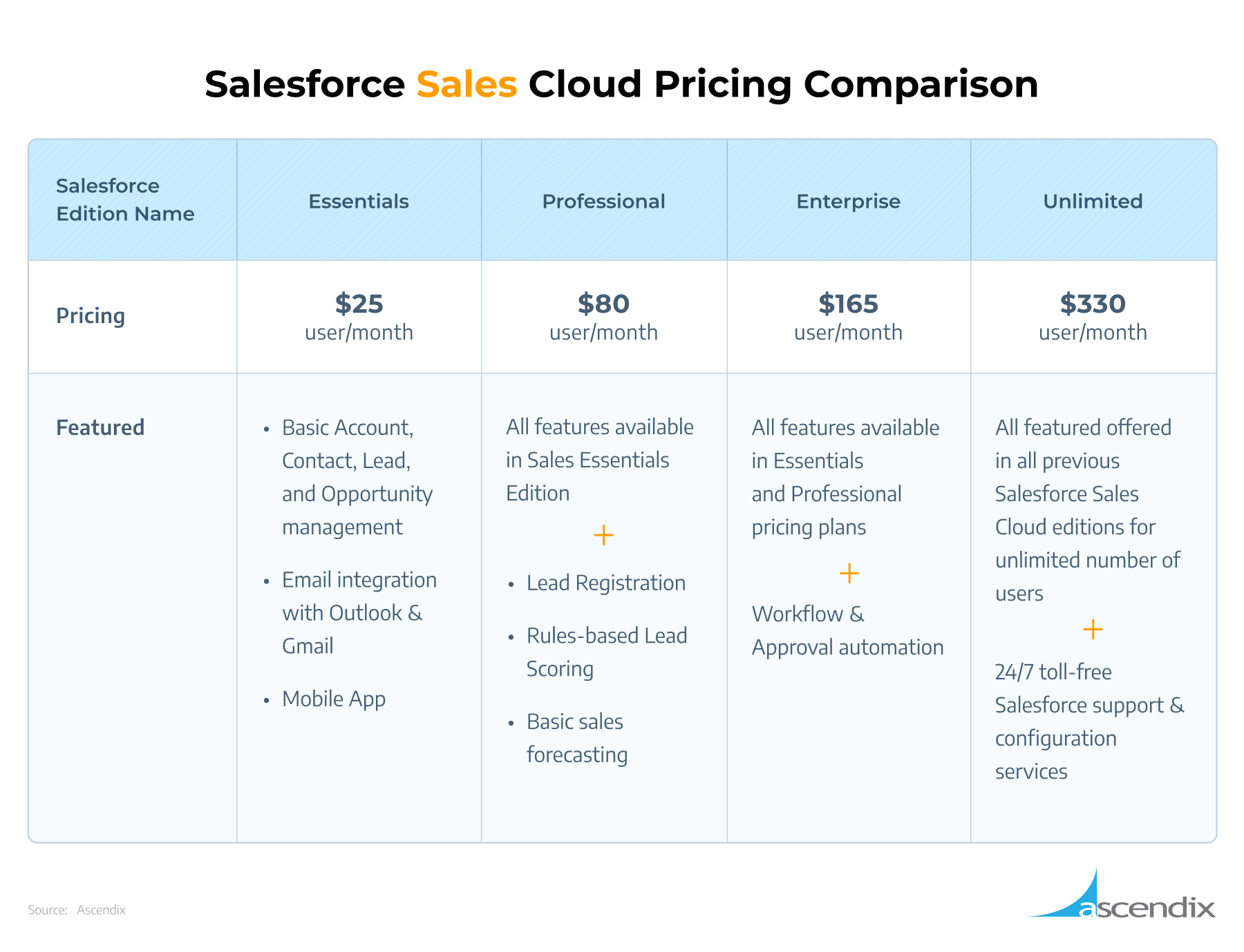 Salesforce Sales Cloud Pricing Comparison Ascendix