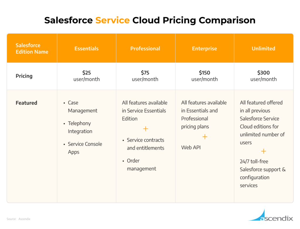 Salesforce Service Cloud Pricing Comparison