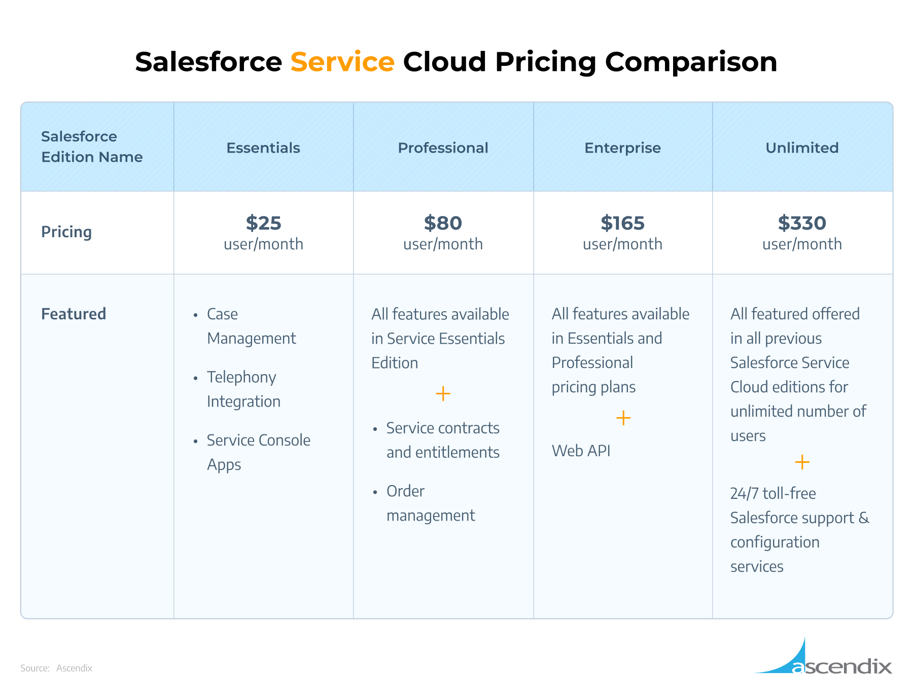 Salesforce Service Cloud Pricing Comparison Ascendix