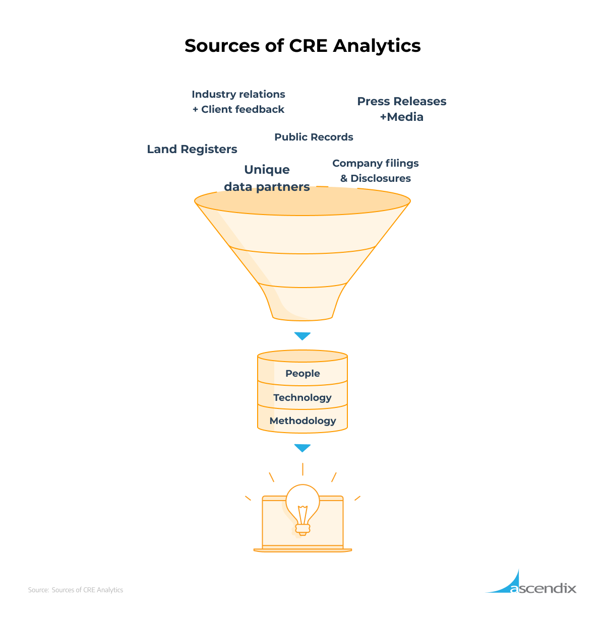 Sources of CRE Analytics