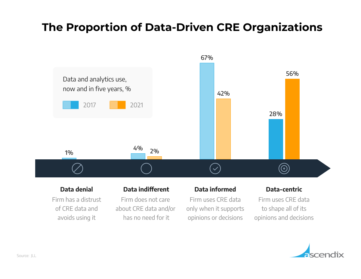 The Proportion of Data Driven CRE Organizations
