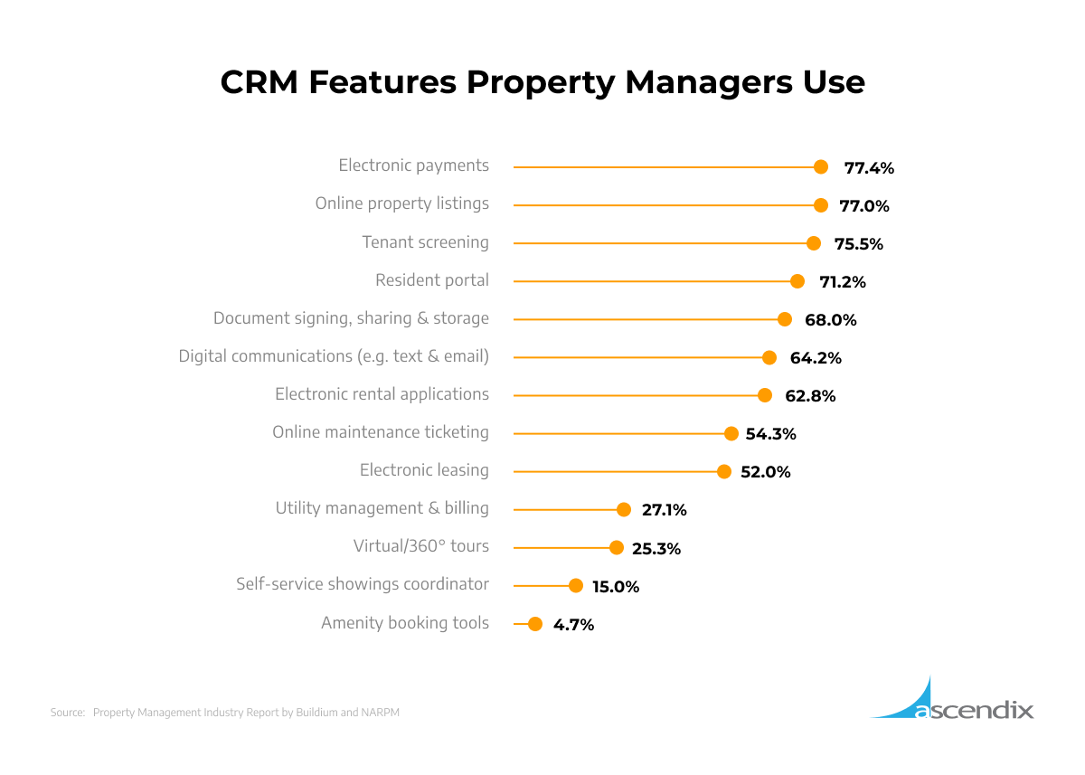 CRM Features Property Managers Use