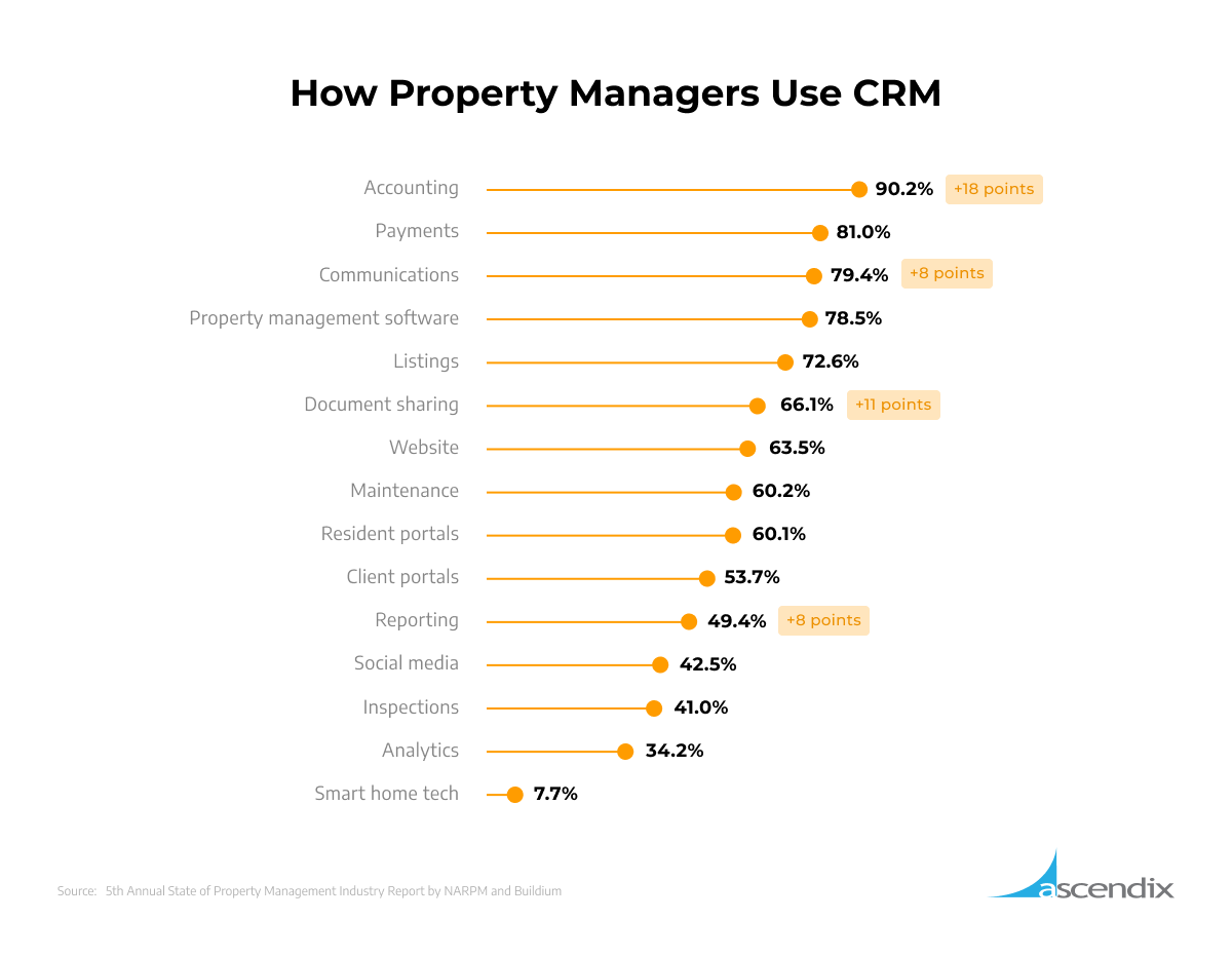 How Property Managers Use CRM Ascendix