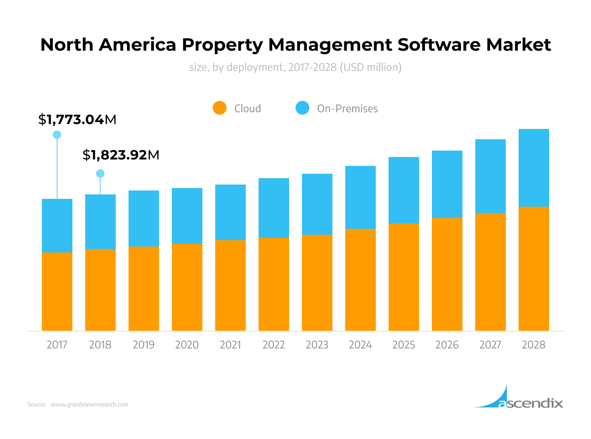 North America Property Management Software Market