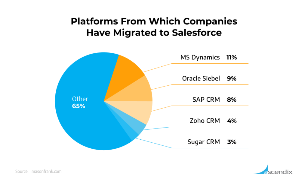 Platforms From Which Companies Have Migrated to Salesforce