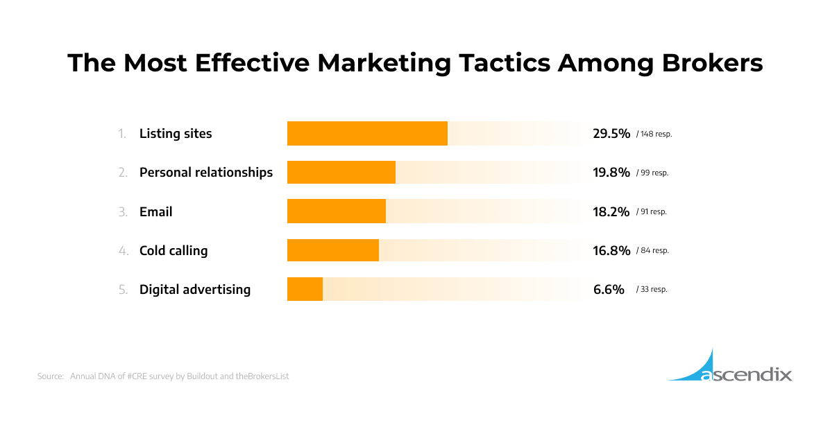 The Most Effective Marketing Tactics Among Brokers