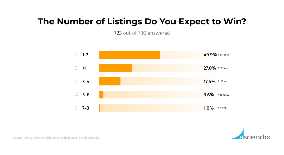 The Number of Listings Do You Expect to Win