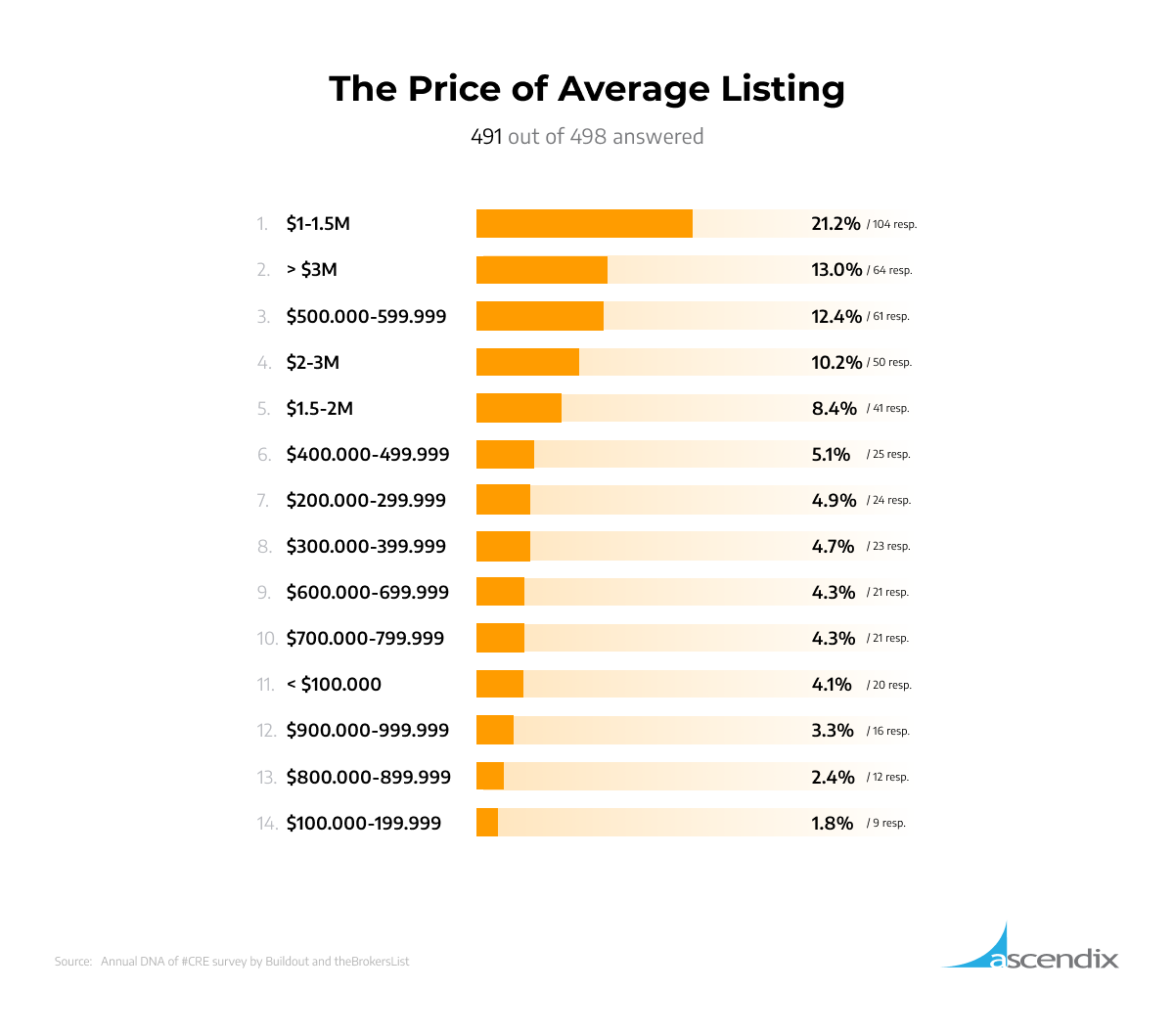 The Price of Average Listing