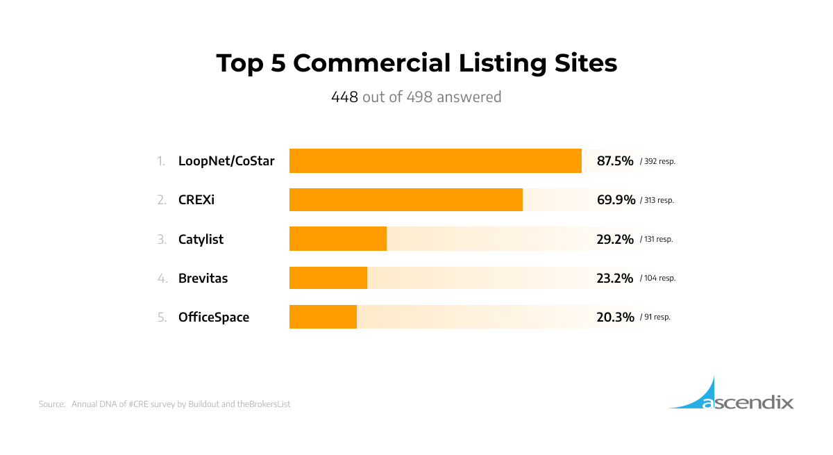 Top 5 Commercial Listing Sites