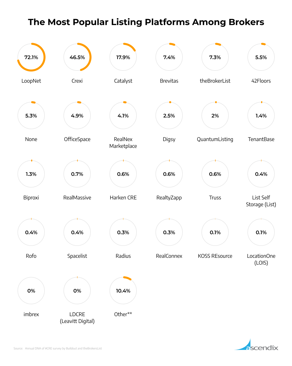 What listing platform do you use the most