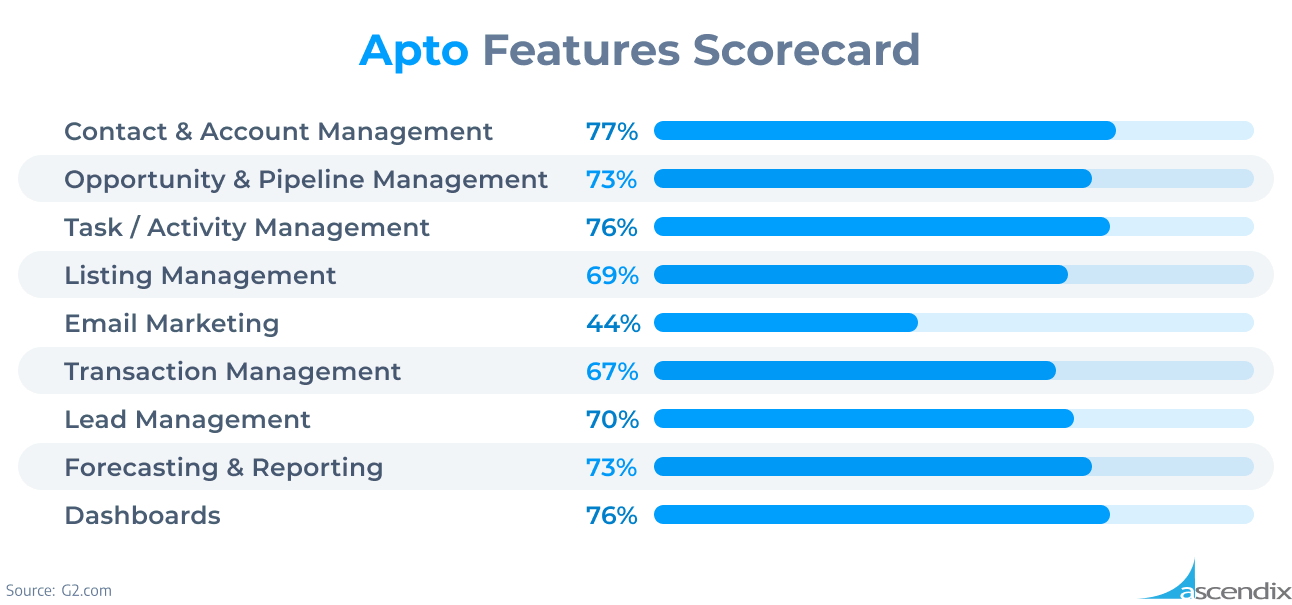 Apto Features Scorecard Ascendix