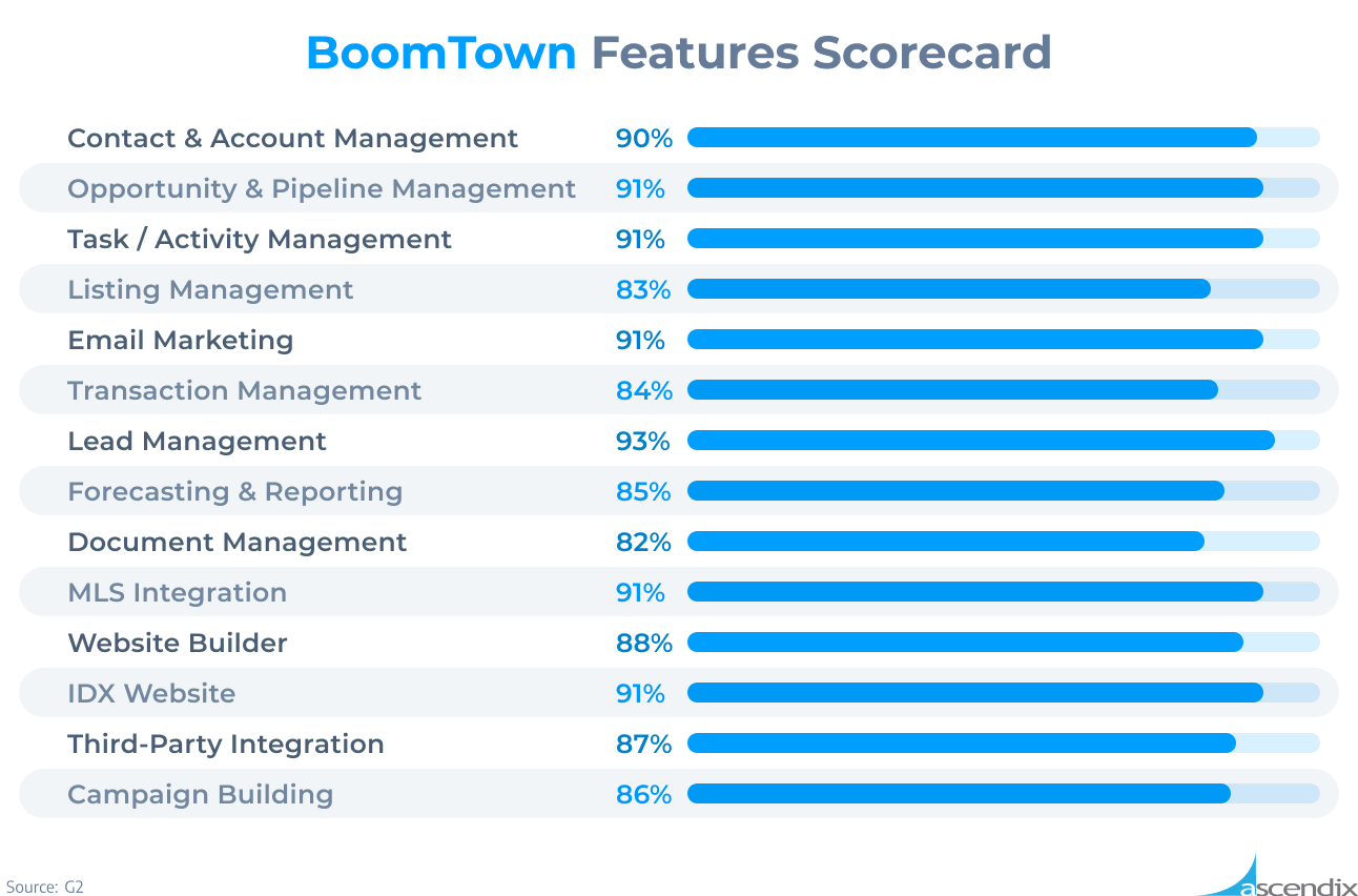 BoomTown Features Scorecard Ascendix