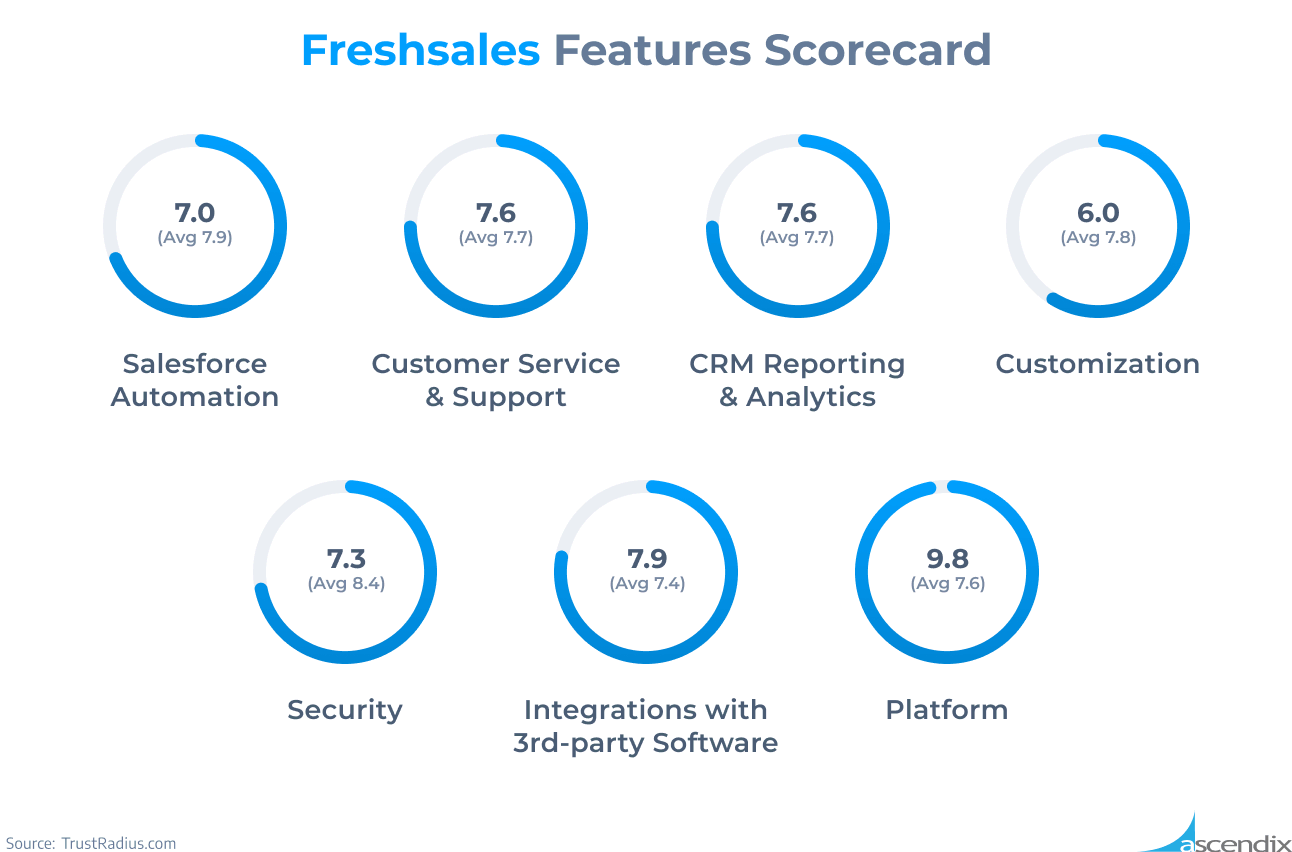 Freshsales Features Scorecard Ascendix