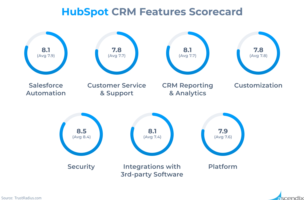 HubSpot CRM Features Scorecard Ascendix
